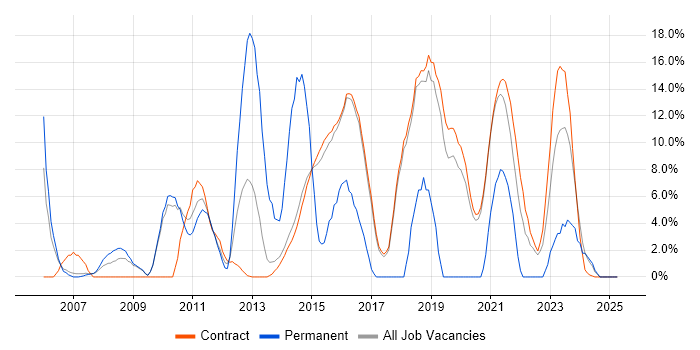 Job vacancy trend for Computer Science in Renfrewshire Job vacancy trend for Computer Science in Renfrewshire