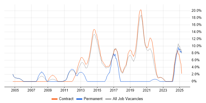 Job vacancy trend for Configuration Management in Renfrewshire Job vacancy trend for Configuration Management in Renfrewshire
