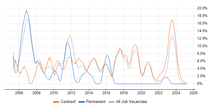 Job vacancy trend for Consultant in Renfrewshire Job vacancy trend for Consultant in Renfrewshire
