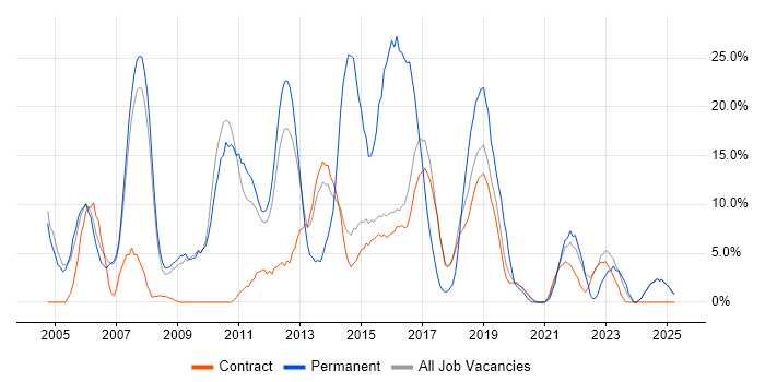 Job vacancy trend for C# in Renfrewshire Job vacancy trend for C# in Renfrewshire