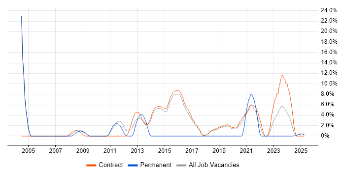 Job vacancy trend for Customer Requirements in Renfrewshire Job vacancy trend for Customer Requirements in Renfrewshire
