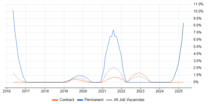 Job vacancy trend for Cybersecurity in Renfrewshire Job vacancy trend for Cybersecurity in Renfrewshire