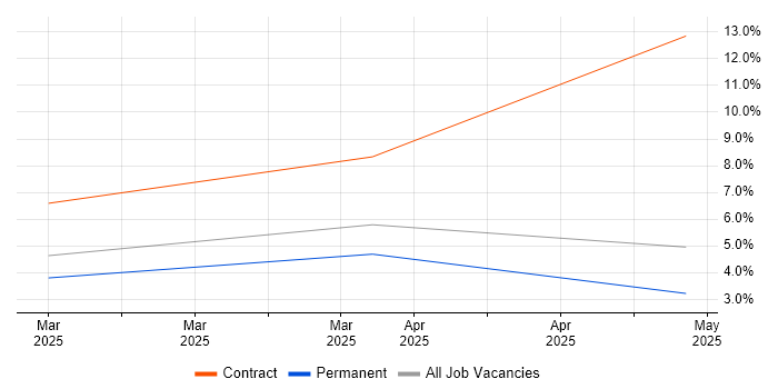 Job vacancy trend for Cyber Threat Analysis in Renfrewshire