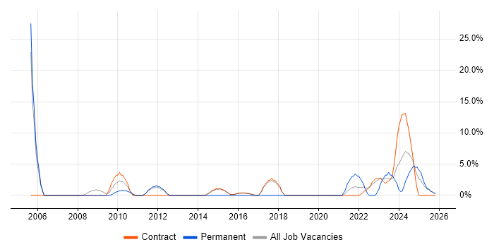 Data Analysis job vacancy trend in Renfrewshire