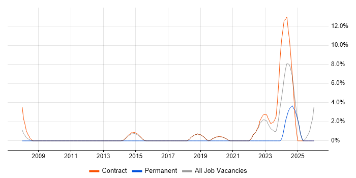 Data Analyst job vacancy trend in Renfrewshire
