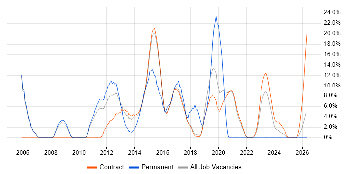 Data Centre job vacancy trend in Renfrewshire