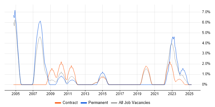 Job vacancy trend for Data Modelling in Renfrewshire Job vacancy trend for Data Modelling in Renfrewshire