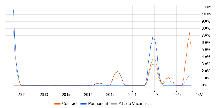 Data Protection Act job vacancy trend in Renfrewshire