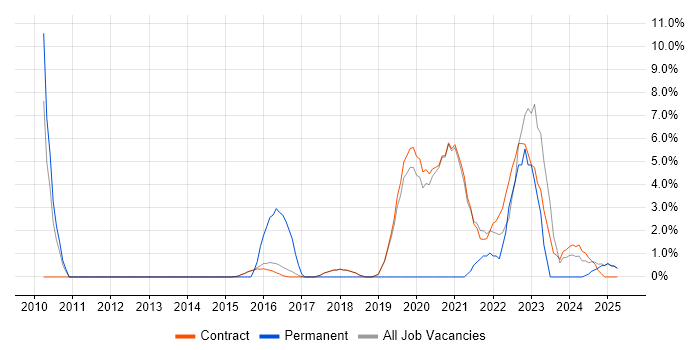Job vacancy trend for Data Protection in Renfrewshire Job vacancy trend for Data Protection in Renfrewshire