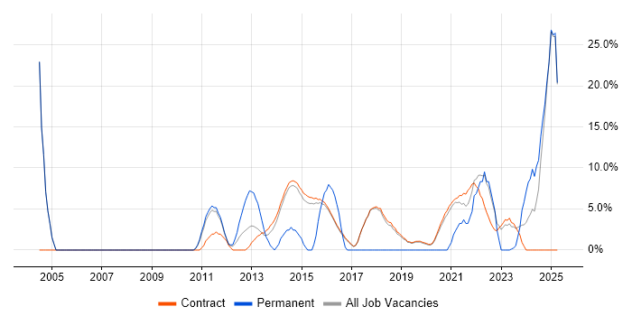 Job vacancy trend for Decision-Making in Renfrewshire Job vacancy trend for Decision-Making in Renfrewshire
