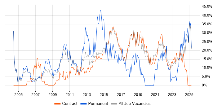 Job vacancy trend for Degree in Renfrewshire Job vacancy trend for Degree in Renfrewshire