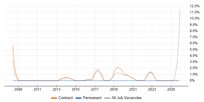 Deployment Engineer job vacancy trend in Renfrewshire