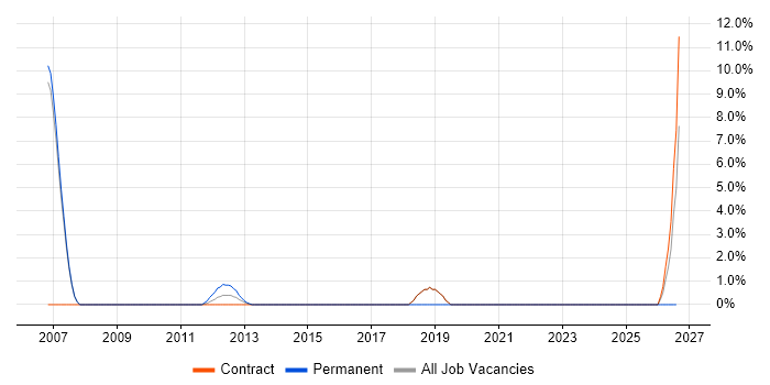 Design Patterns job vacancy trend in Renfrewshire