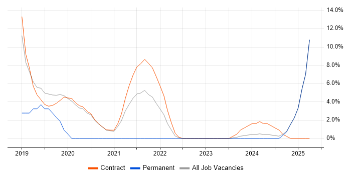Job vacancy trend for DevOps in Renfrewshire Job vacancy trend for DevOps in Renfrewshire