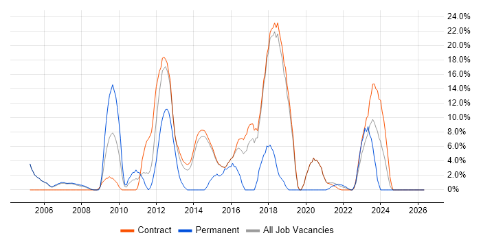 DHCP job vacancy trend in Renfrewshire