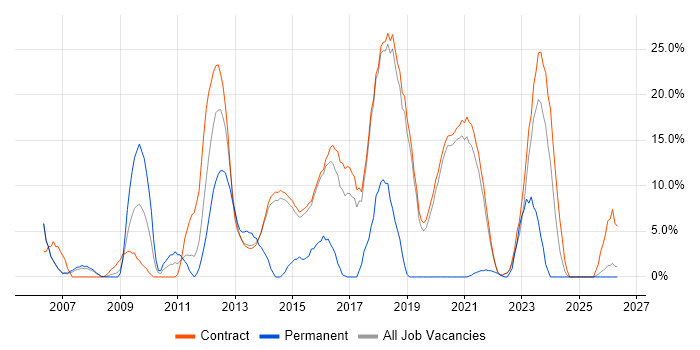 DNS job vacancy trend in Renfrewshire