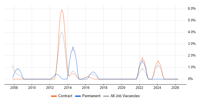 Document Management job vacancy trend in Renfrewshire