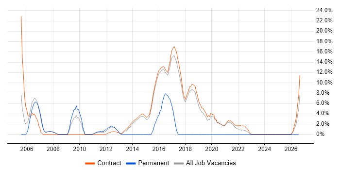 Documentation Skills job vacancy trend in Renfrewshire