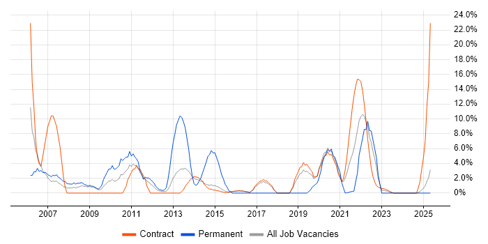 Job vacancy trend for Driving Licence in Renfrewshire Job vacancy trend for Driving Licence in Renfrewshire