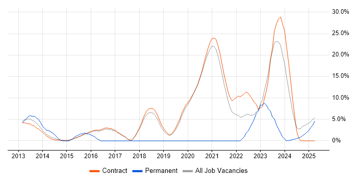 Job vacancy trend for DV Cleared in Renfrewshire