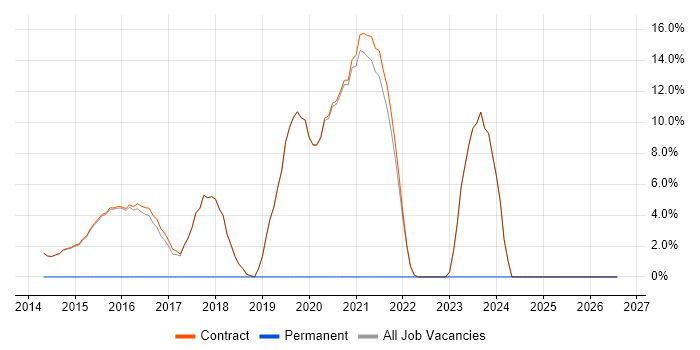 Active Directory Federation Services job vacancy trend in Erskine