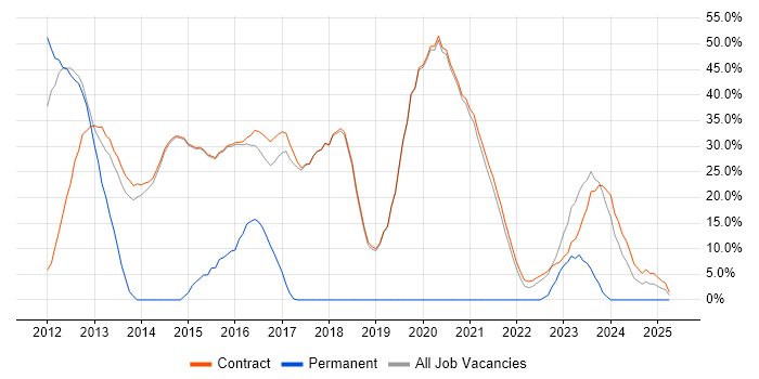Job vacancy trend for Active Directory in Erskine