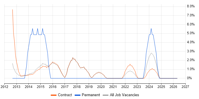 Administrator job vacancy trend in Erskine