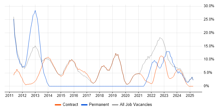 Job vacancy trend for Analyst in Erskine