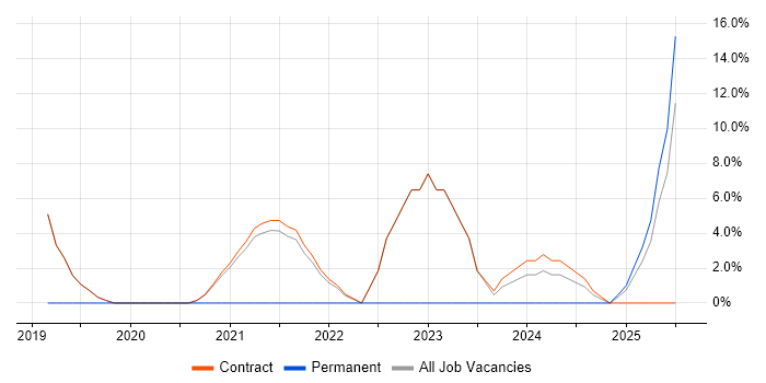 Job vacancy trend for Ansible in Erskine Job vacancy trend for Ansible in Erskine