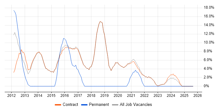 Architect job vacancy trend in Erskine Architect job vacancy trend in Erskine