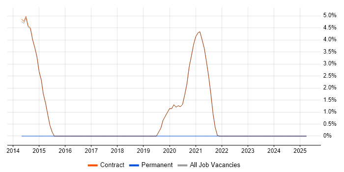 Job vacancy trend for ArcSight in Erskine