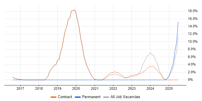 Job vacancy trend for AWS in Erskine Job vacancy trend for AWS in Erskine