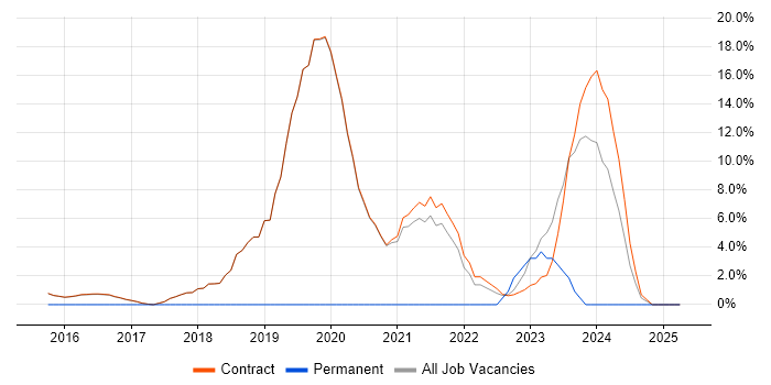 Job vacancy trend for Azure in Erskine
