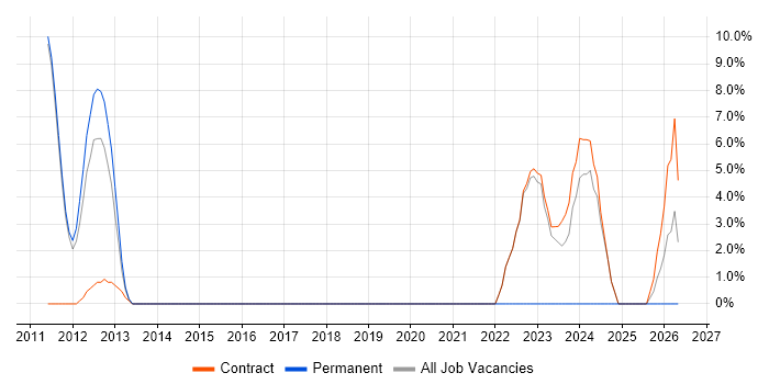 Back Office job vacancy trend in Erskine