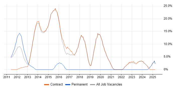 Job vacancy trend for Change Management in Erskine Job vacancy trend for Change Management in Erskine