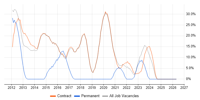Citrix job vacancy trend in Erskine