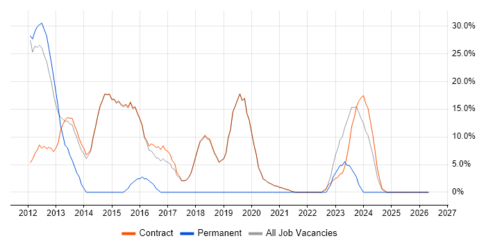 Clustering job vacancy trend in Erskine