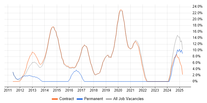 Job vacancy trend for Configuration Management in Erskine