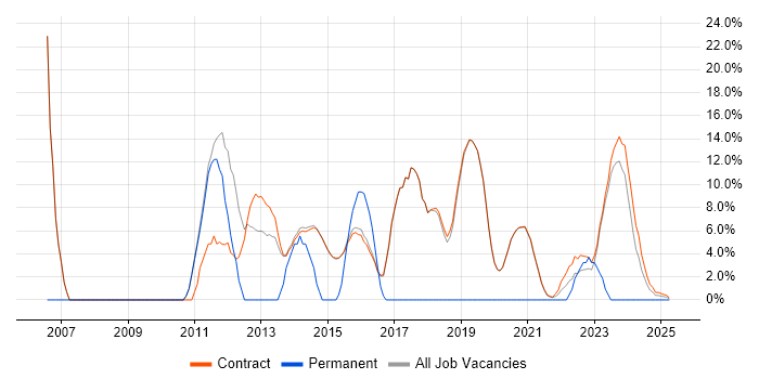 Job vacancy trend for Consultant in Erskine