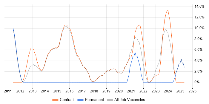 Job vacancy trend for Customer Requirements in Erskine Job vacancy trend for Customer Requirements in Erskine