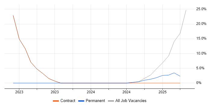 Job vacancy trend for Cybersecurity in Erskine