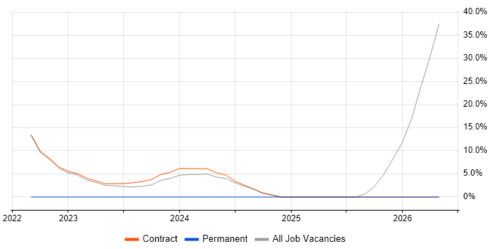 Data Analyst job vacancy trend in Erskine