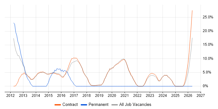 Data Centre job vacancy trend in Erskine