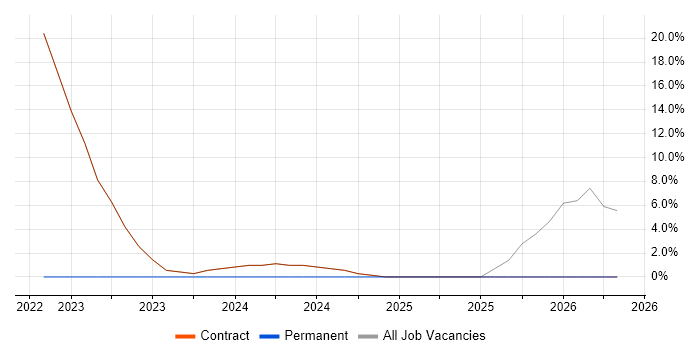 Data Protection Act job vacancy trend in Erskine