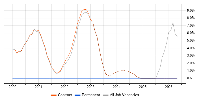 Data Protection job vacancy trend in Erskine
