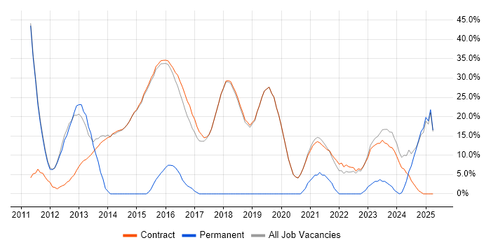 Job vacancy trend for Degree in Erskine Job vacancy trend for Degree in Erskine
