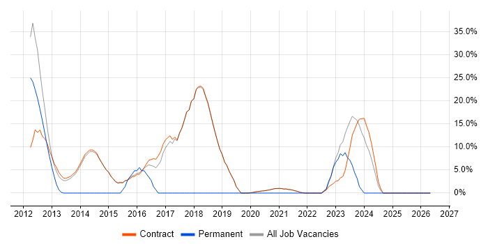 DHCP job vacancy trend in Erskine
