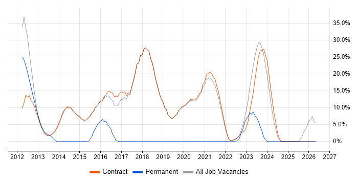 DNS job vacancy trend in Erskine