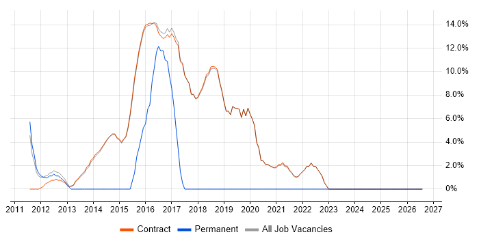 Documentation Skills job vacancy trend in Erskine