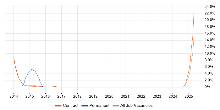 Job vacancy trend for Driving Licence in Erskine